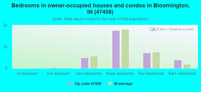 Bedrooms in owner-occupied houses and condos in Bloomington, IN (47408) 