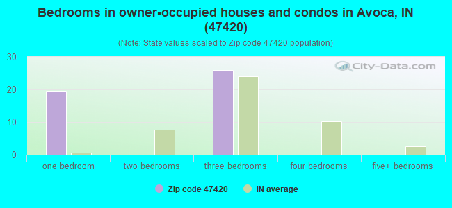 Bedrooms in owner-occupied houses and condos in Avoca, IN (47420) 