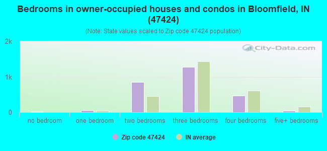 Bedrooms in owner-occupied houses and condos in Bloomfield, IN (47424) 