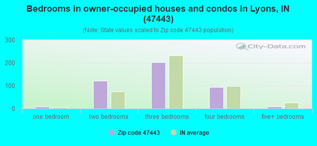 Bedrooms in owner-occupied houses and condos in Lyons, IN (47443) 