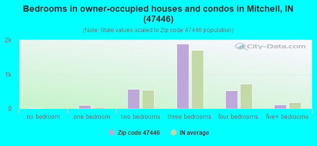 Bedrooms in owner-occupied houses and condos in Mitchell, IN (47446) 