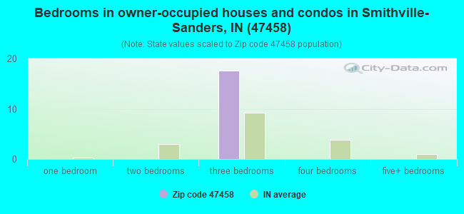 Bedrooms in owner-occupied houses and condos in Smithville-Sanders, IN (47458) 