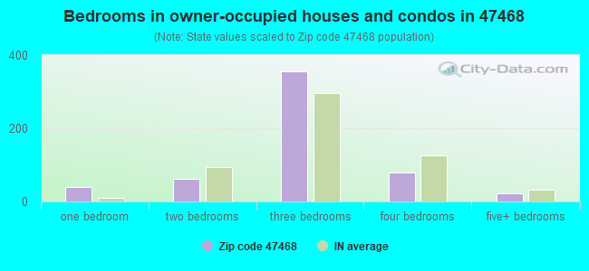 Bedrooms in owner-occupied houses and condos in 47468 