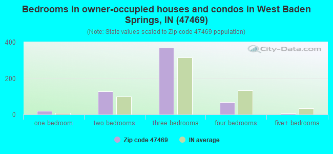 Bedrooms in owner-occupied houses and condos in West Baden Springs, IN (47469) 