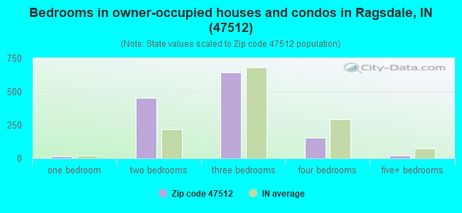 Bedrooms in owner-occupied houses and condos in Ragsdale, IN (47512) 