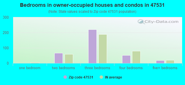 Bedrooms in owner-occupied houses and condos in 47531 