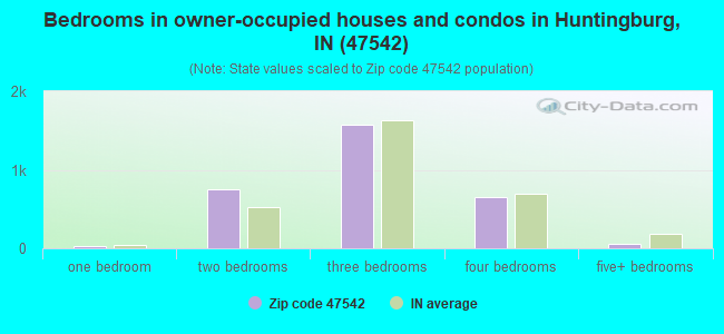 Bedrooms in owner-occupied houses and condos in Huntingburg, IN (47542) 