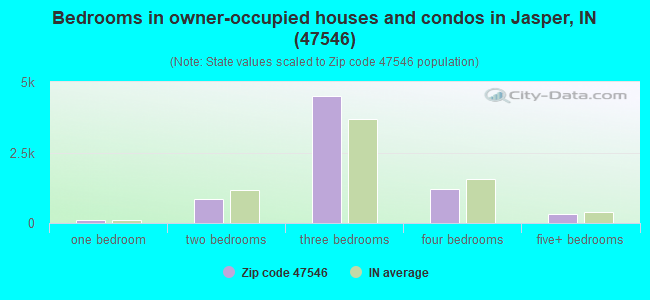 Bedrooms in owner-occupied houses and condos in Jasper, IN (47546) 