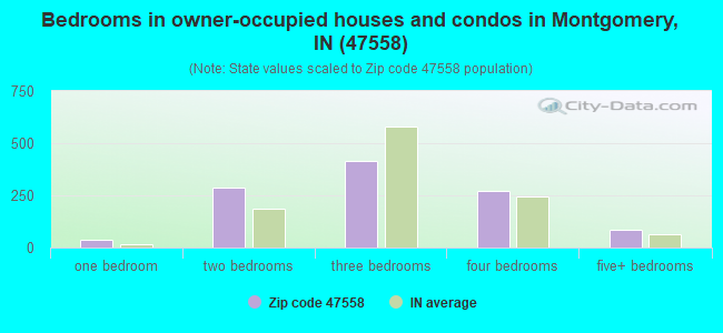 Bedrooms in owner-occupied houses and condos in Montgomery, IN (47558) 