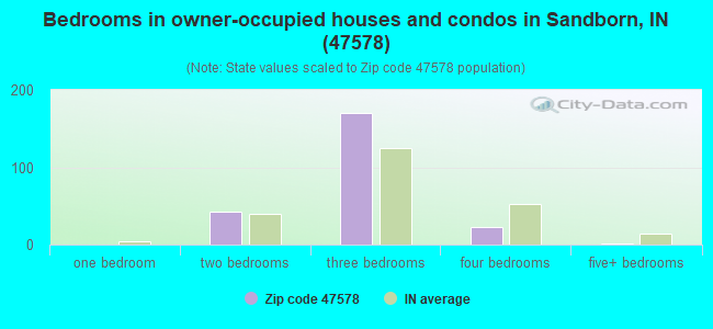 Bedrooms in owner-occupied houses and condos in Sandborn, IN (47578) 