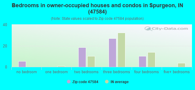 Bedrooms in owner-occupied houses and condos in Spurgeon, IN (47584) 