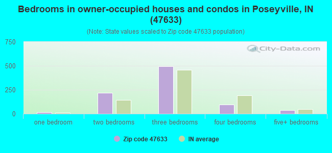 Bedrooms in owner-occupied houses and condos in Poseyville, IN (47633) 