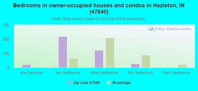 Bedrooms in owner-occupied houses and condos in Hazleton, IN (47640) 