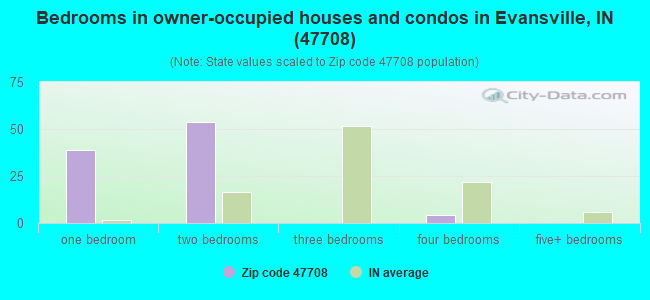 Bedrooms in owner-occupied houses and condos in Evansville, IN (47708) 