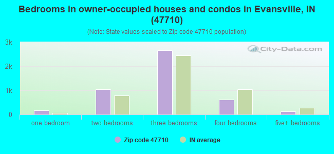 Bedrooms in owner-occupied houses and condos in Evansville, IN (47710) 