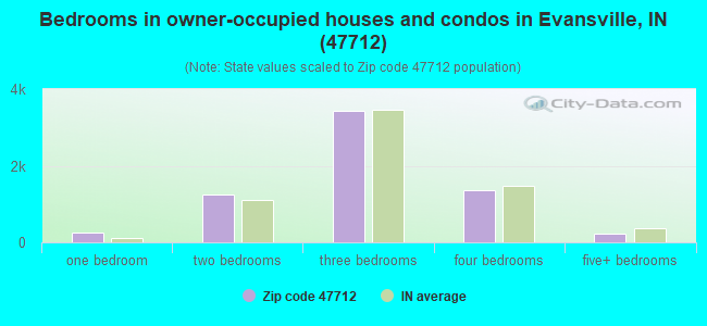 Bedrooms in owner-occupied houses and condos in Evansville, IN (47712) 