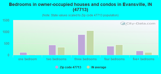 Bedrooms in owner-occupied houses and condos in Evansville, IN (47713) 