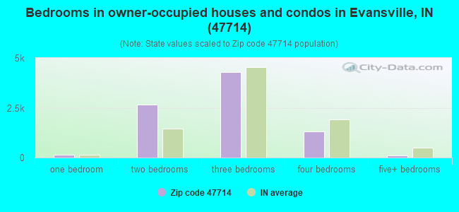 Bedrooms in owner-occupied houses and condos in Evansville, IN (47714) 
