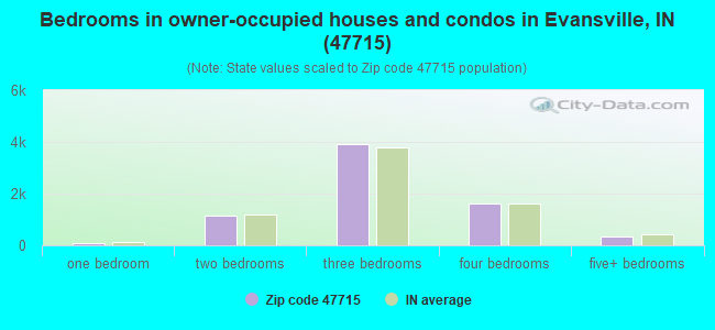 Bedrooms in owner-occupied houses and condos in Evansville, IN (47715) 