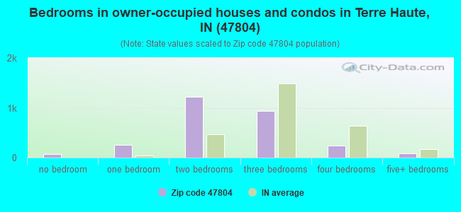 Bedrooms in owner-occupied houses and condos in Terre Haute, IN (47804) 