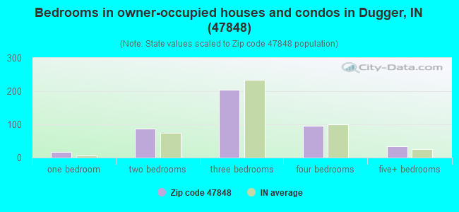 Bedrooms in owner-occupied houses and condos in Dugger, IN (47848) 