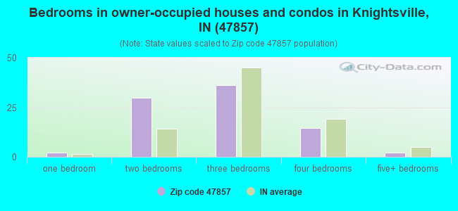 Bedrooms in owner-occupied houses and condos in Knightsville, IN (47857) 