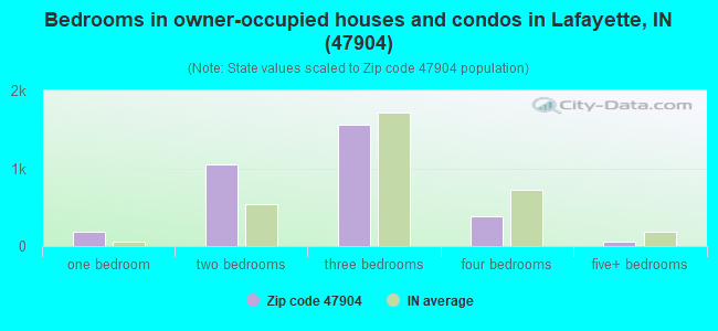 Bedrooms in owner-occupied houses and condos in Lafayette, IN (47904) 