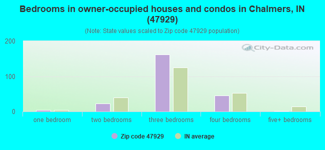 Bedrooms in owner-occupied houses and condos in Chalmers, IN (47929) 