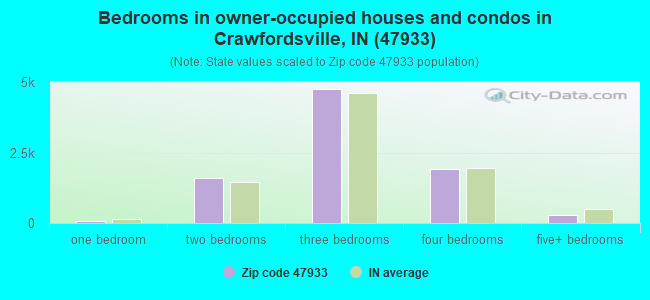 Bedrooms in owner-occupied houses and condos in Crawfordsville, IN (47933) 