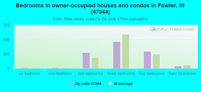 Bedrooms in owner-occupied houses and condos in Fowler, IN (47944) 