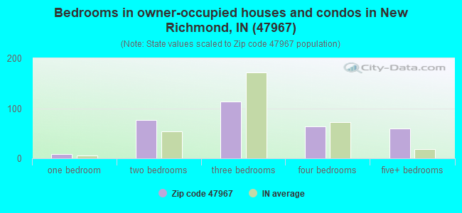Bedrooms in owner-occupied houses and condos in New Richmond, IN (47967) 