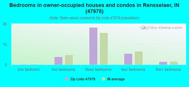 Bedrooms in owner-occupied houses and condos in Rensselaer, IN (47978) 