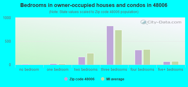 Bedrooms in owner-occupied houses and condos in 48006 