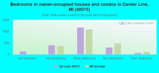 Bedrooms in owner-occupied houses and condos in Center Line, MI (48015) 