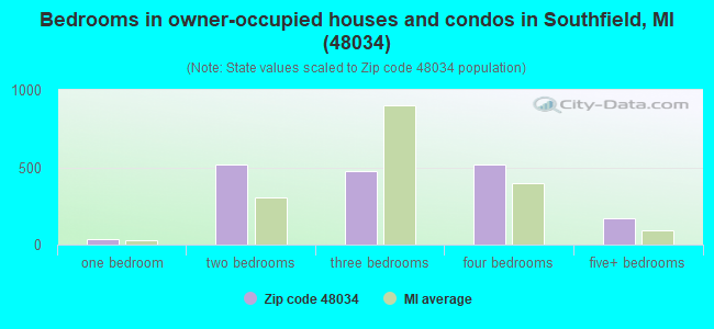 Bedrooms in owner-occupied houses and condos in Southfield, MI (48034) 