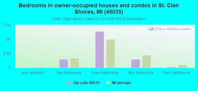 Bedrooms in owner-occupied houses and condos in St. Clair Shores, MI (48035) 