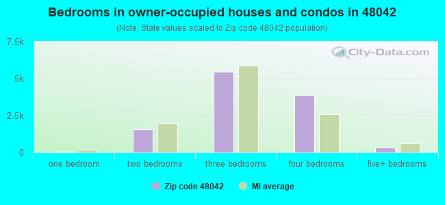 Bedrooms in owner-occupied houses and condos in 48042 