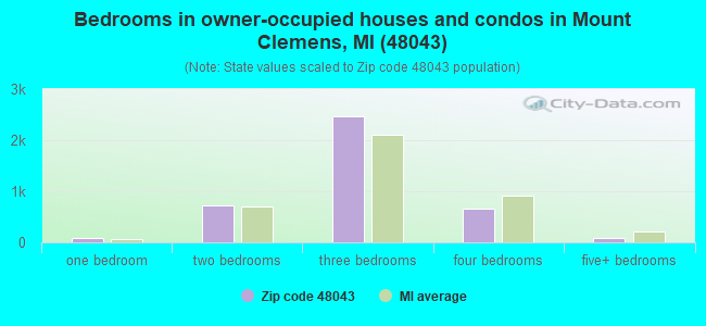 Bedrooms in owner-occupied houses and condos in Mount Clemens, MI (48043) 
