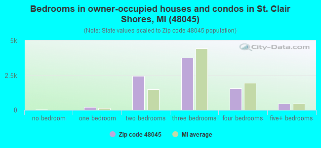Bedrooms in owner-occupied houses and condos in St. Clair Shores, MI (48045) 