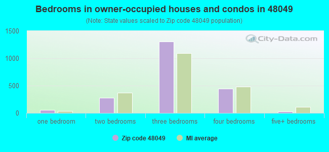 Bedrooms in owner-occupied houses and condos in 48049 