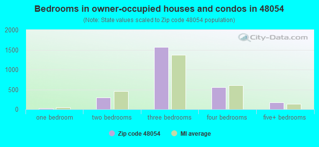 Bedrooms in owner-occupied houses and condos in 48054 