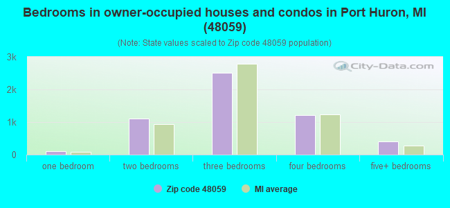 Bedrooms in owner-occupied houses and condos in Port Huron, MI (48059) 