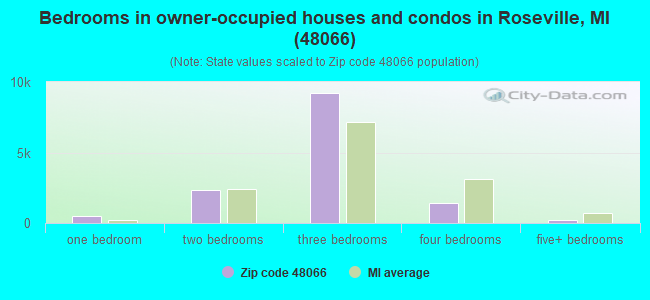 Bedrooms in owner-occupied houses and condos in Roseville, MI (48066) 