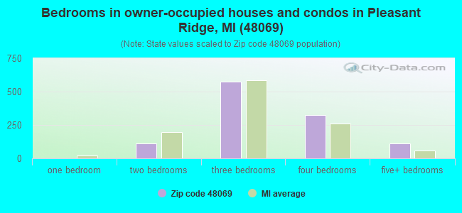 Bedrooms in owner-occupied houses and condos in Pleasant Ridge, MI (48069) 