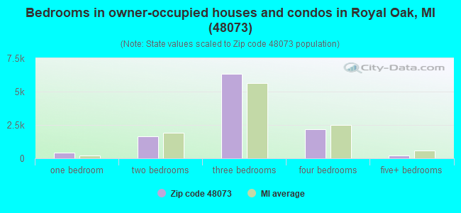 Bedrooms in owner-occupied houses and condos in Royal Oak, MI (48073) 
