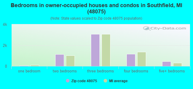 Bedrooms in owner-occupied houses and condos in Southfield, MI (48075) 
