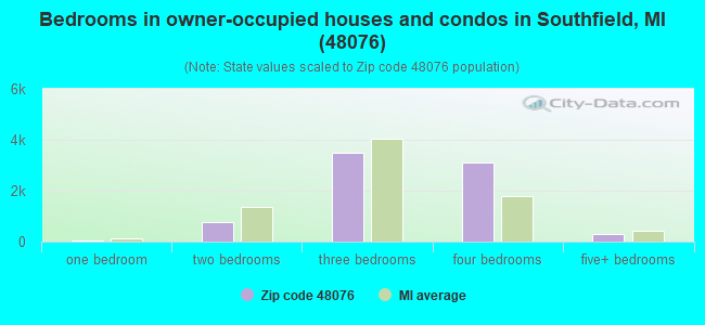 Bedrooms in owner-occupied houses and condos in Southfield, MI (48076) 