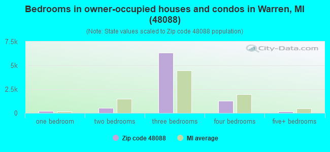 Bedrooms in owner-occupied houses and condos in Warren, MI (48088) 