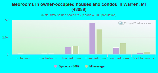 Bedrooms in owner-occupied houses and condos in Warren, MI (48089) 