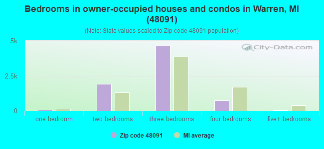 Bedrooms in owner-occupied houses and condos in Warren, MI (48091) 
